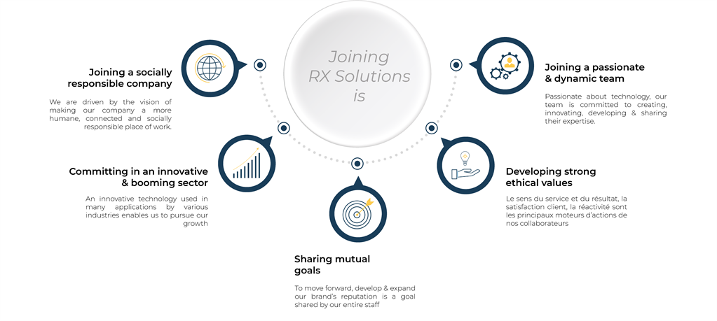 Rx Technology